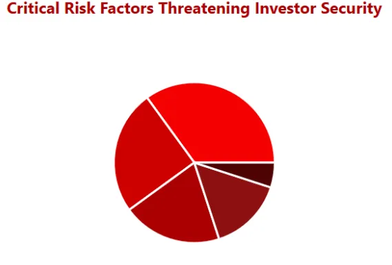 A pie chart displaying critical risk factors threatening investor security, with varying levels of risk indicated by different shades of red.