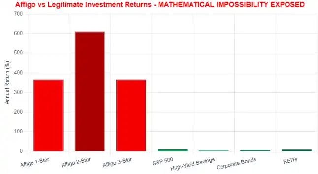 Affigo vs legitimate investment returns chart showing exaggerated claims compared to real market returns