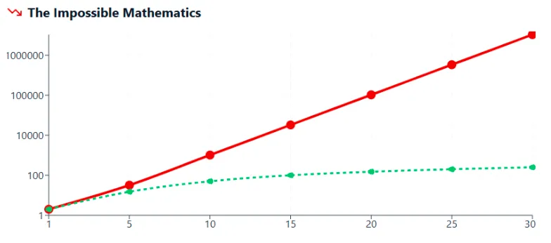 Atomic Meta impossible mathematics graph showing unrealistic exponential returns compared to realistic growth