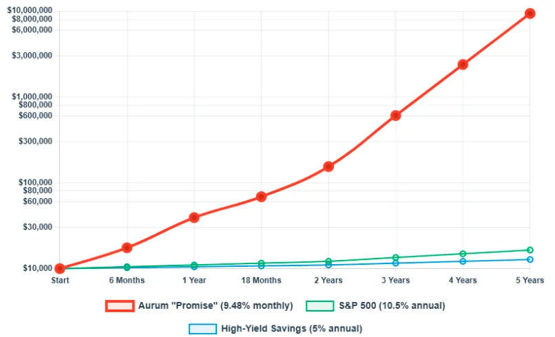 Chart showing Aurum promised returns at 9.48% monthly compared to S&P 500 (10.5% annual) and high-yield savings (5% annual) over 5 years.