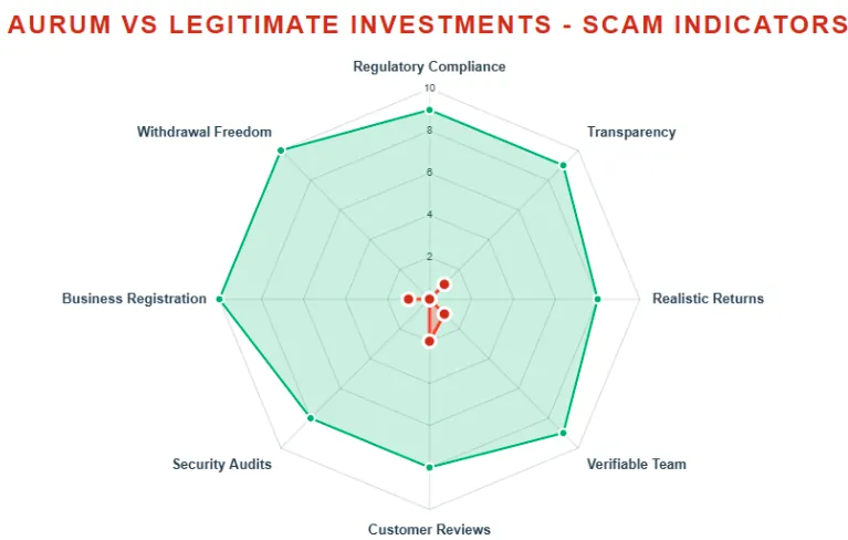 Radar chart comparing Aurum’s lack of compliance, transparency, audits, and team verification against legitimate investments.