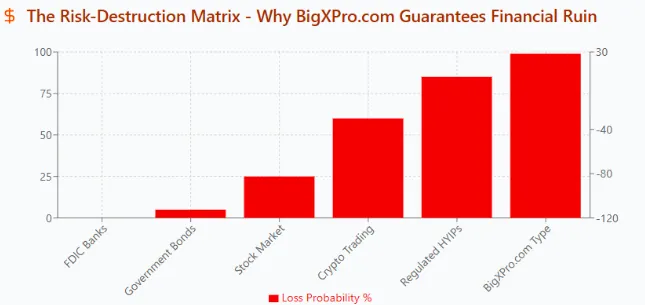 Bar chart showing BigXPro.com with highest loss probability, compared to banks, bonds, and crypto.