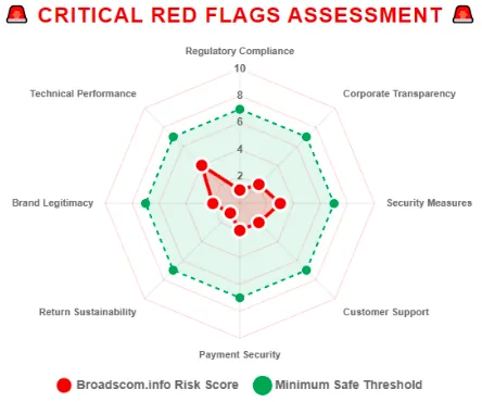 Broadscom red flags radar chart showing low scores in compliance, transparency, security, and customer support