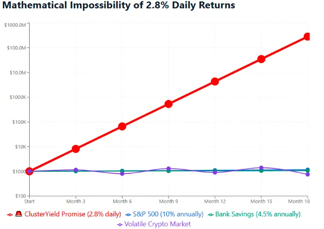 ClusterYield vs S&P 500, Bank Savings, and Volatile Crypto Market returns