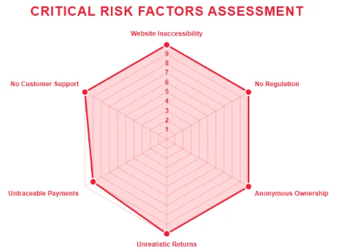 Risk factor radar chart showing website inaccessibility, no regulation, anonymous ownership, unrealistic returns, untraceable payments, and no customer support