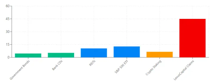 Bar chart comparing various investment types with LexusCapital claims showing a significant rise