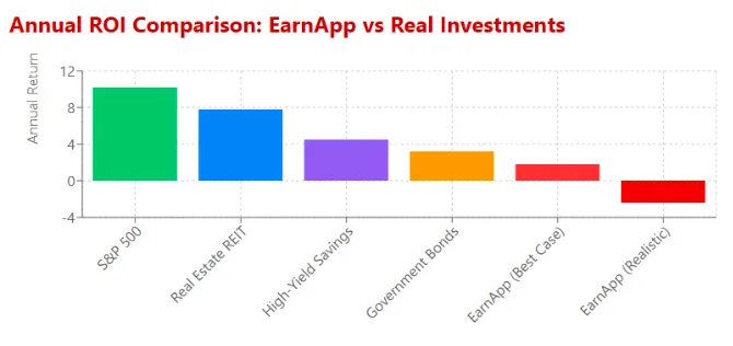 A bar chart comparing annual ROI of EarnApp with real investments like S&P 500, Real Estate REIT, High-Yield Savings, and more.