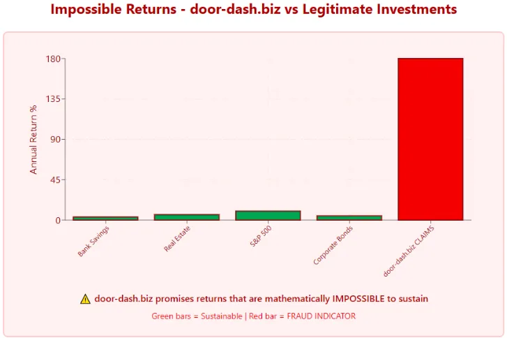 Chart comparing DoorDash.biz unrealistic ROI claims with sustainable returns from bank savings, real estate, S&P 500, and bonds