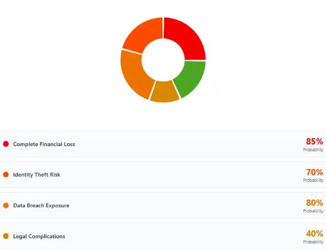EZ777 Game Risk Chart Showing Financial Loss, Identity Theft, Data Breach, and Legal Complications