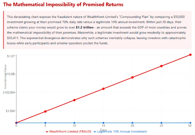 A chart showing the mathematical impossibility of Wealthfront Limited's promised returns compared to a legitimate 10% annual investment, illustrating exponential divergence.
