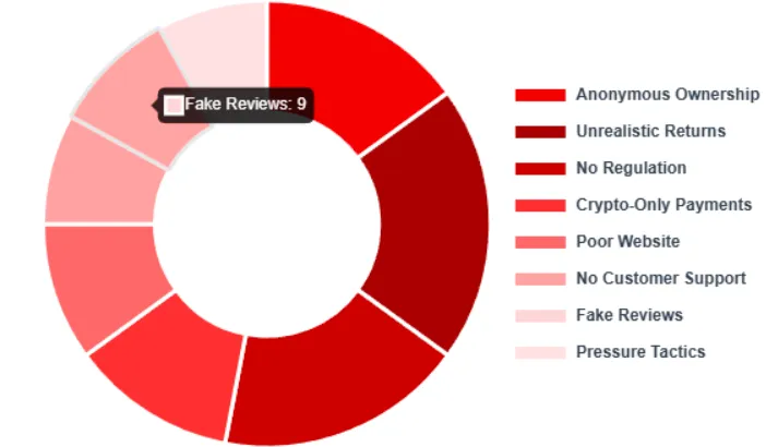 Chart showing multiple fraud indicators for Oraclego, including fake reviews, unrealistic returns, and anonymous ownership