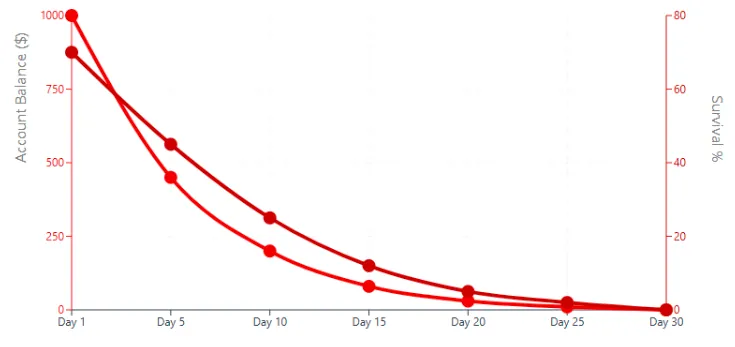 Line chart showing FXCentrumIndia account balance dropping from $1000 to $0 and survival rate falling to 0% over 30 days.