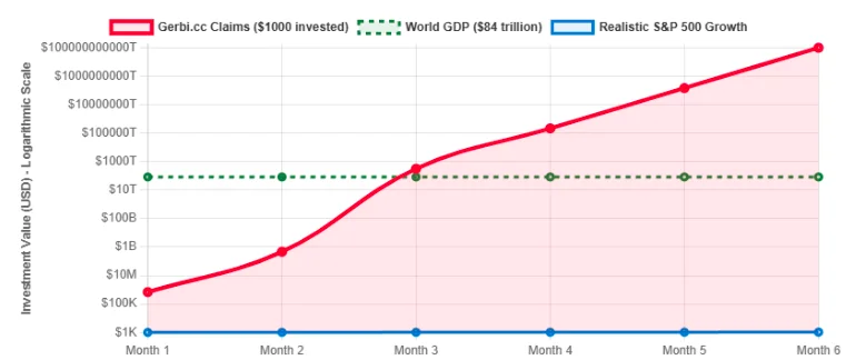 Graph comparing Gerbi.cc investment claims with S&P 500 growth and world GDP projections