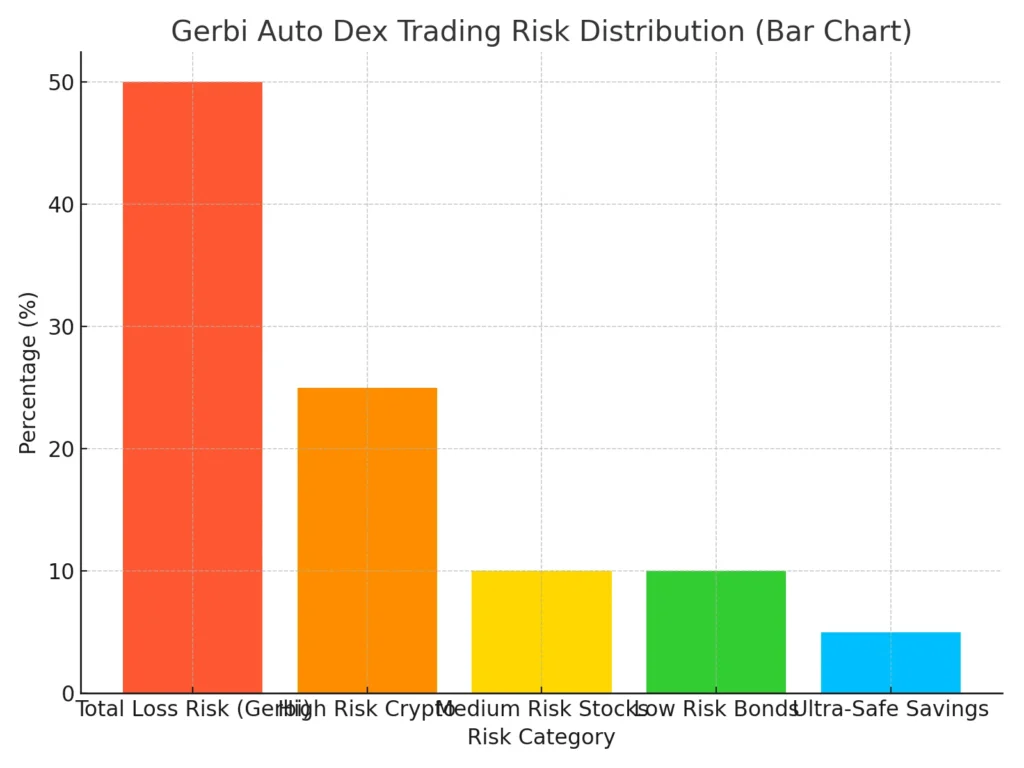 Gerbi Auto Dex Trading risk distribution bar chart showing the percentages of different risk categories.
