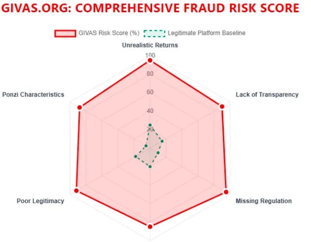 Radar chart showing GIVAS.org fraud risk score across six factors compared to a legitimate platform baseline