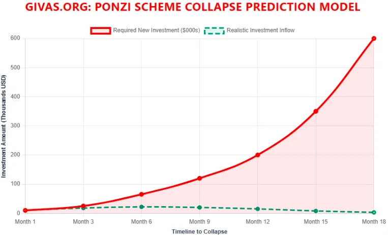 Graph showing GIVAS.org Ponzi scheme collapse prediction model with required investment vs realistic inflow