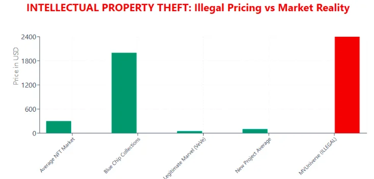 Bar chart comparing MVUniverse illegal NFT pricing with average NFT market, blue chip collections, and verified Marvel NFTs