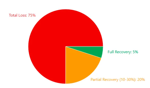 A pie chart displaying the distribution of financial recovery, showing 75% total loss, 20% partial recovery (10-30%), and 5% full recovery.