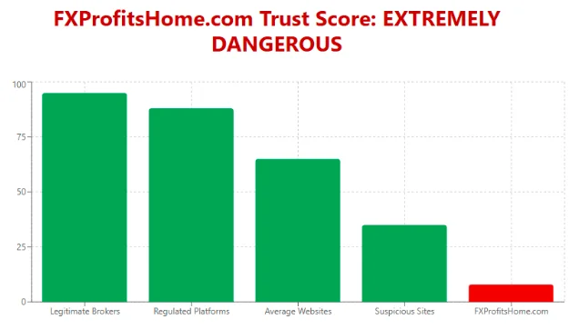 A trust score chart showing FXProfitsHome.com as extremely dangerous, with low scores for regulated platforms, average websites, and suspicious sites.