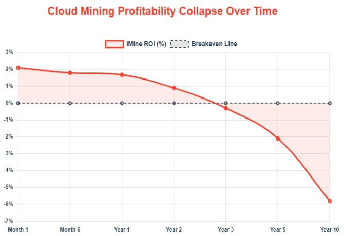 iMine Review chart showing cloud mining profitability decline over 10 years with breakeven line