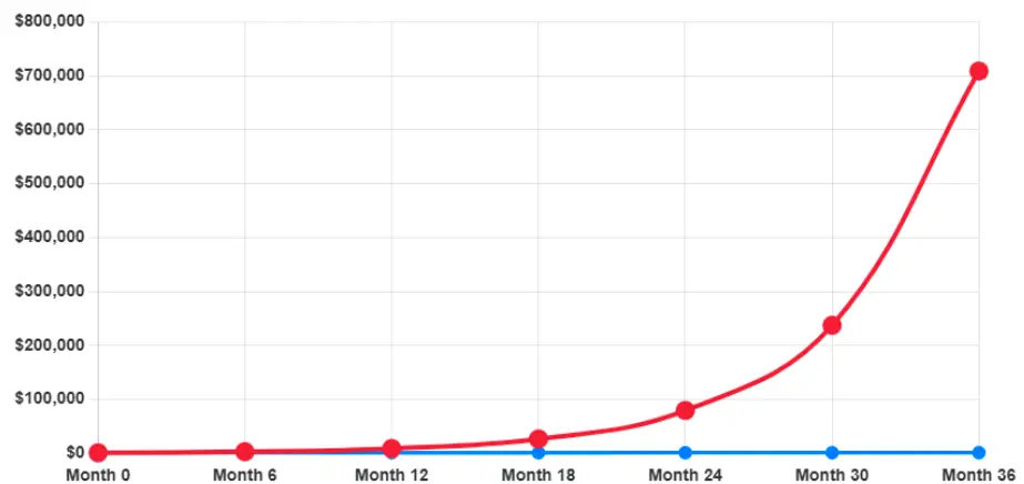 Graph showing investment ROI growth comparison over 36 months