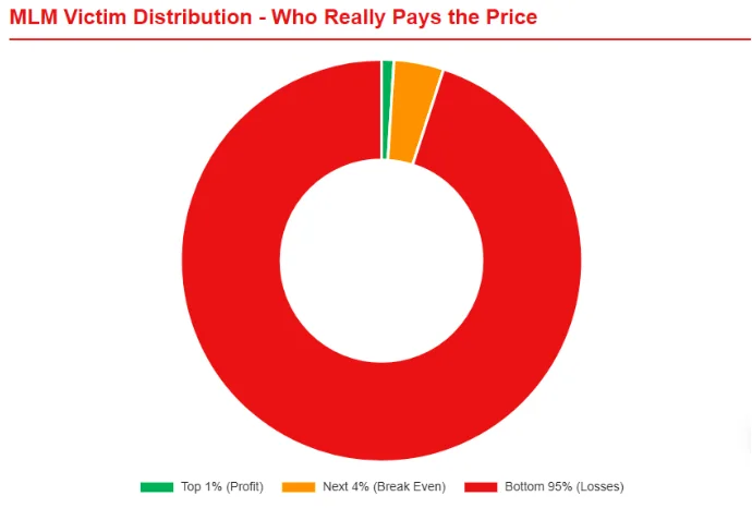 Donut chart showing MLM victim distribution where top 1% profit, 4% break even, and 95% face losses