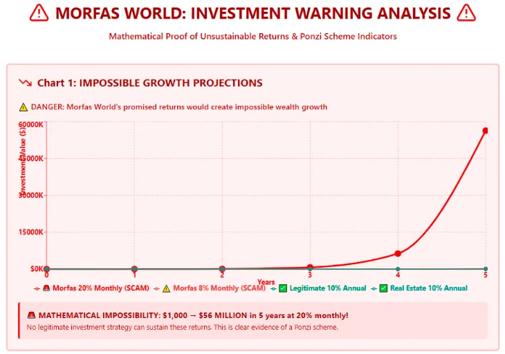 Chart showing Morfas World’s unrealistic investment growth claims compared to legitimate annual returns