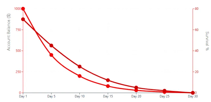 NewEra Academy Review graph showing account balance decline and survival rate over 30 days