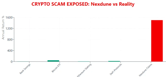 Bar chart comparing Nexdune scam returns with realistic crypto and bank investments