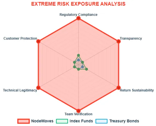 Risk analysis radar chart comparing NodeWaves with index funds and treasury bonds across compliance, transparency, protection, sustainability, verification, and legitimacy