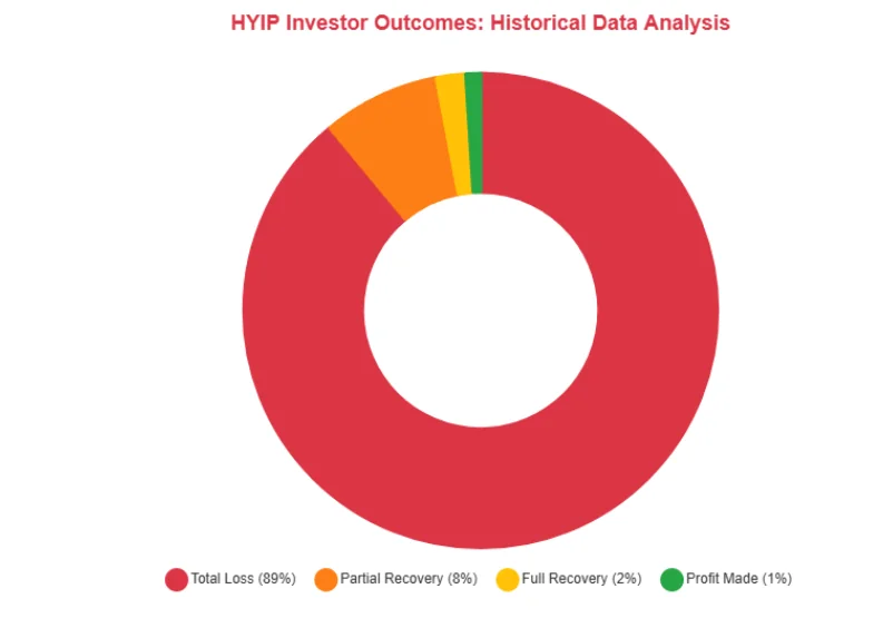 Chart showing the historical outcomes of HYIP investors, with the majority facing total loss