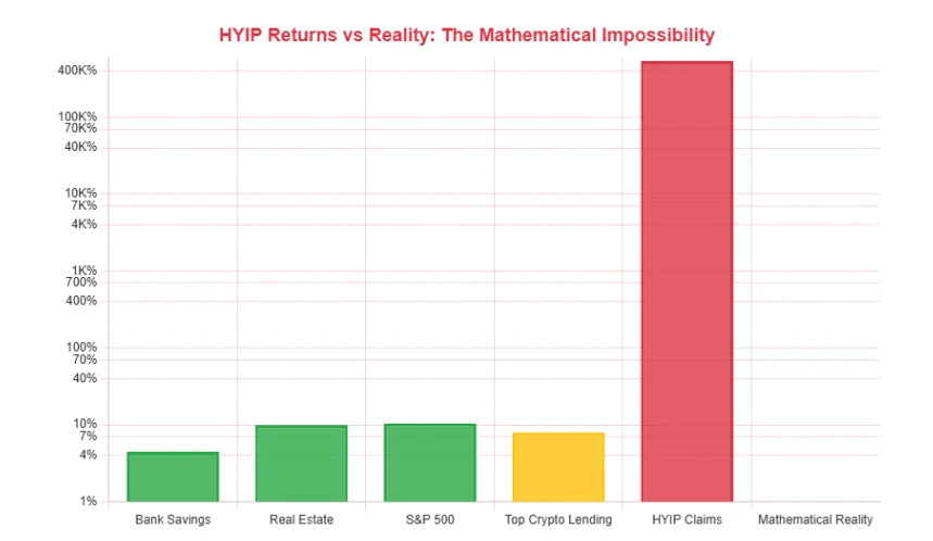 Chart comparing HYIP returns with legitimate investment returns, highlighting the mathematical impossibility of HYIP claims