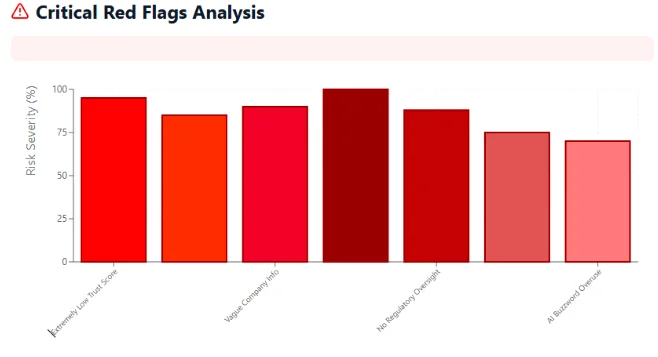 Bar chart analyzing critical red flags with severity percentages for issues like Trust Score, Company Info, and Regulation Oversight