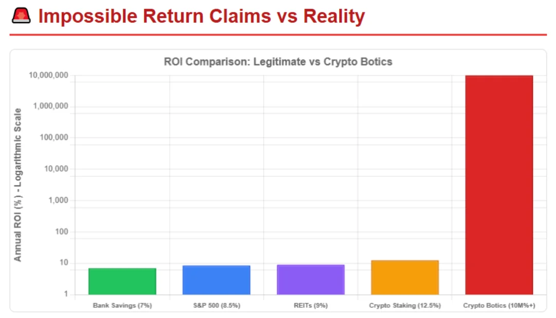 Graph showing comparison of ROI between legitimate investments and Crypto Botics, highlighting unrealistic return claims