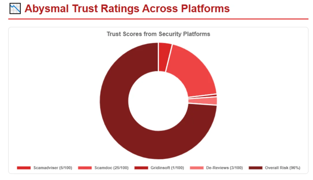 Chart comparing trust scores from different security platforms, showing extremely low trust ratings for Crypto Botics