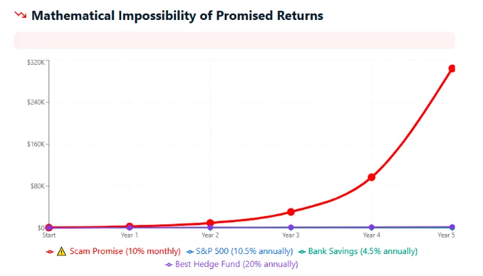 Graph showing the mathematical impossibility of promised returns with Scam Promise, S&P 500, Bank Savings, and Hedge Fund comparisons