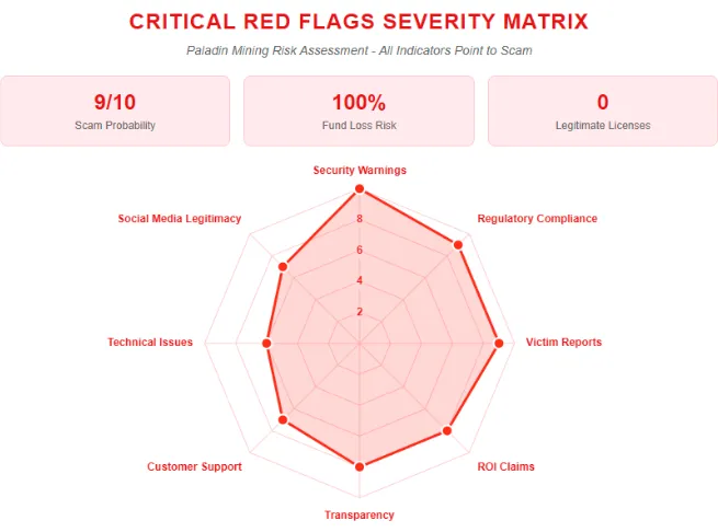 Paladin Mining critical red flags matrix showing scam probability, fund loss risk, and lack of licenses