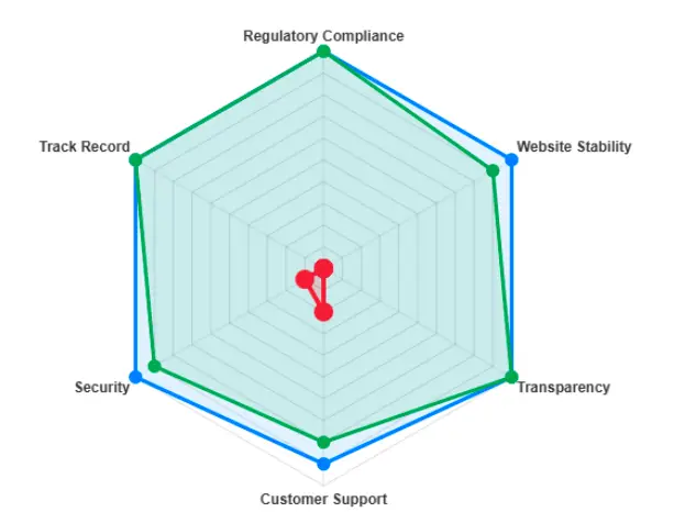 Radar chart showing platform risk analysis on security, transparency, compliance, and support