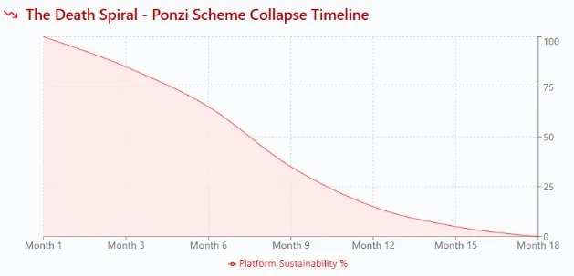 Graph showing decline in platform sustainability over 18 months, highlighting Ponzi scheme collapse pattern.