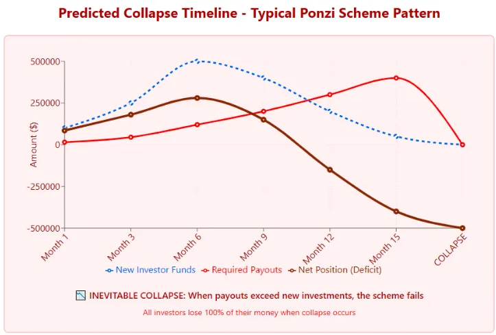Graph showing Ponzi scheme collapse pattern with new investor funds, required payouts, and net position over time