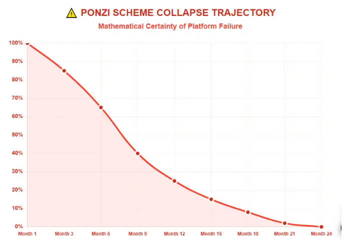 Graph showing mathematical certainty of Ponzi scheme collapse over 24 months
