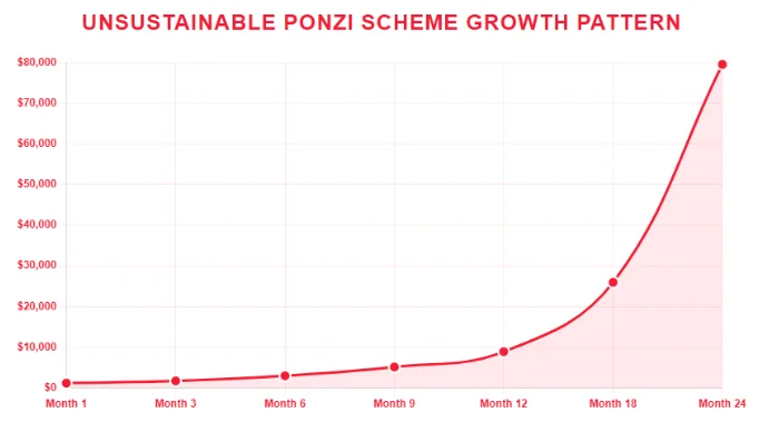 Line chart showing exponential Ponzi scheme growth over 24 months highlighting unsustainability