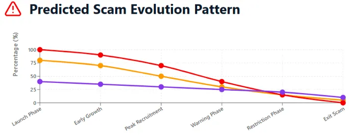 Scam evolution graph showing typical phases from launch to exit scam