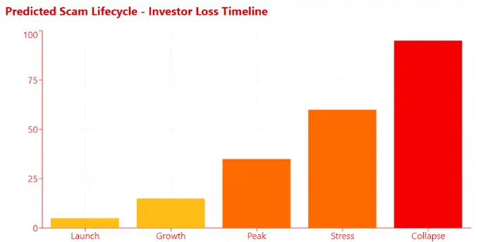 Bar chart showing predicted scam lifecycle stages: launch, growth, peak, stress, and collapse with increasing investor losses