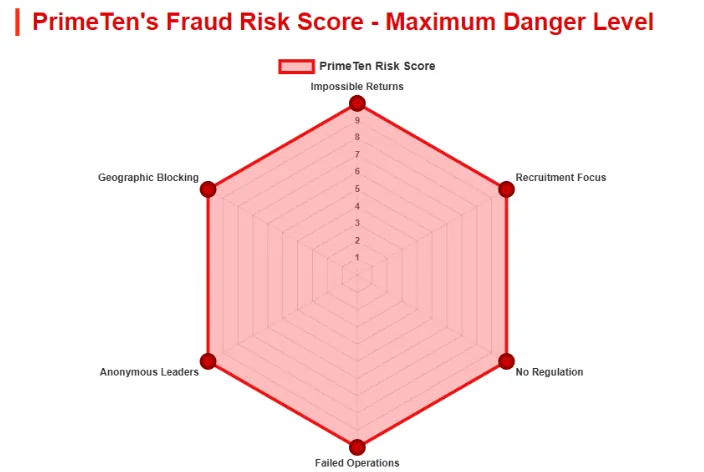 Radar chart showing PrimeTen fraud risk score at maximum danger across all six risk factors