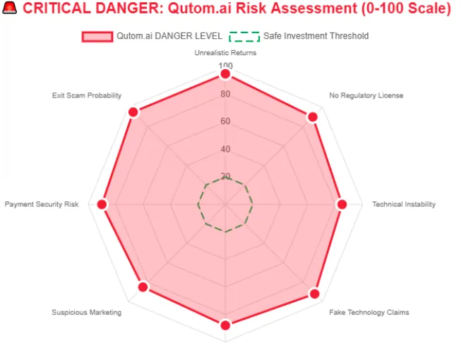 Qutom.ai risk assessment showing critical danger levels across returns, licensing, security, and marketing