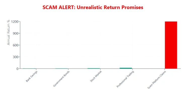 Bar chart comparing realistic annual returns from banks, bonds, stock market, trading, and scam platform claims