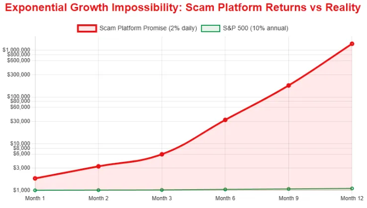 Graph comparing exponential growth of scam platform returns vs reality of S&P 500 returns