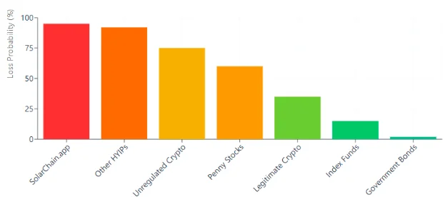 Bar chart showing SolarChain.app with highest loss probability compared to HYIPs, crypto, and traditional investments.