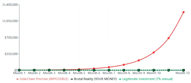 Chart comparing SolarChain's impossible ROI with brutal reality and legitimate 7% annual investment returns.